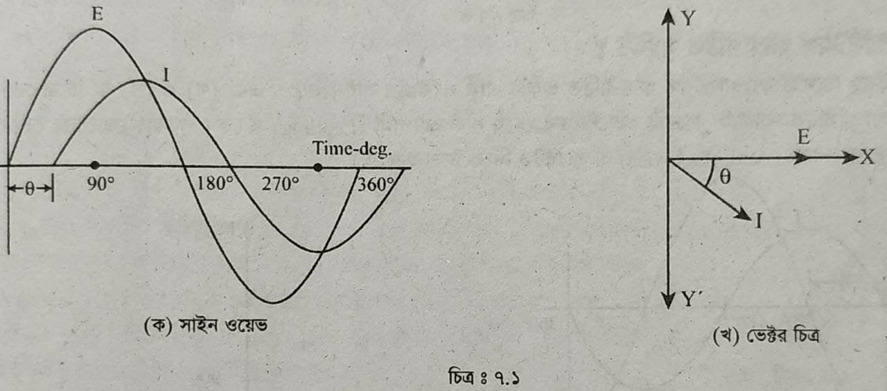 অল্টারনেটিং ভোল্টেজ এবং কারেন্টকে ভেক্টর চিত্রের সাহায্যে ব্যাখ্যা