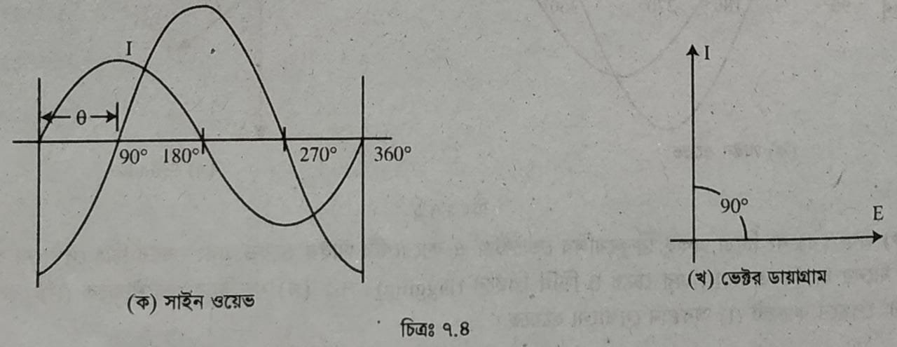 অল্টারনেটিং ভোল্টেজ এবং কারেন্টকে ভেক্টর চিত্রের সাহায্যে ব্যাখ্যা