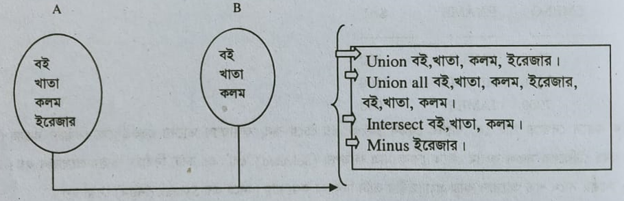 SQL এর সেট অপারেশন (ইউনিয়ন, ইন্টারসেক্ট এবং এক্সসেপ্ট)-এর ব্যবহারের বর্ণনা
