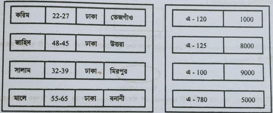 ডাটা মডেলর সূচনা