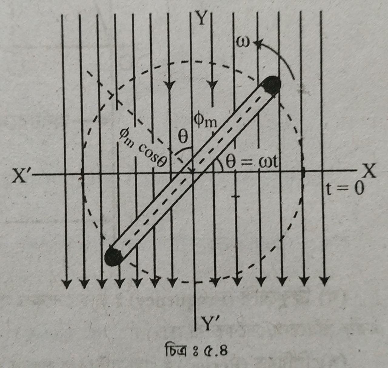 e = Emax sin (t) সমীকরণ প্রতিপাদন