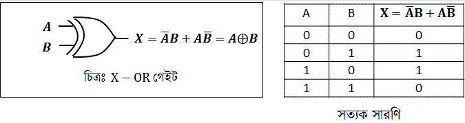 ট্রুথ টেবিল অফ এক্স ওর গেট
