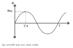 ট্রান্সফরমারের ইএমএফ