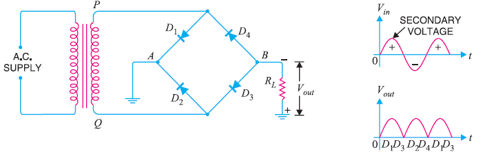 ফুলওয়েভ ওয়েভ
