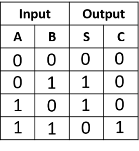 টু হাফ অ্যাডার ব্যবহার